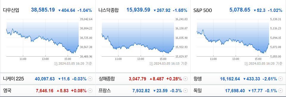 2024-03-05 미국 주요 증시 현황
