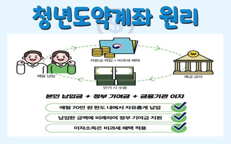 청년도약계좌원리