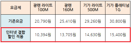 알뜰폰-인터넷결합상품-추천-통신사