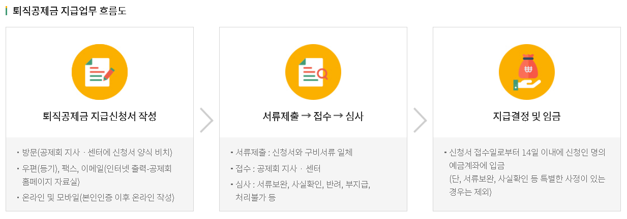 퇴직공제금-지급업무-흐름도