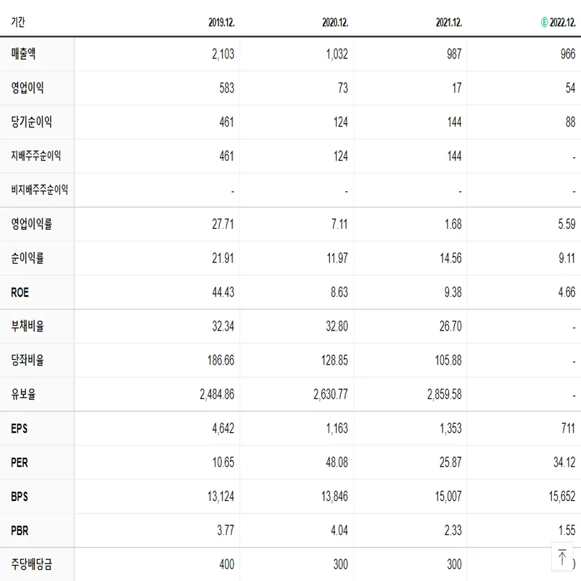 오이솔루션 재무제표