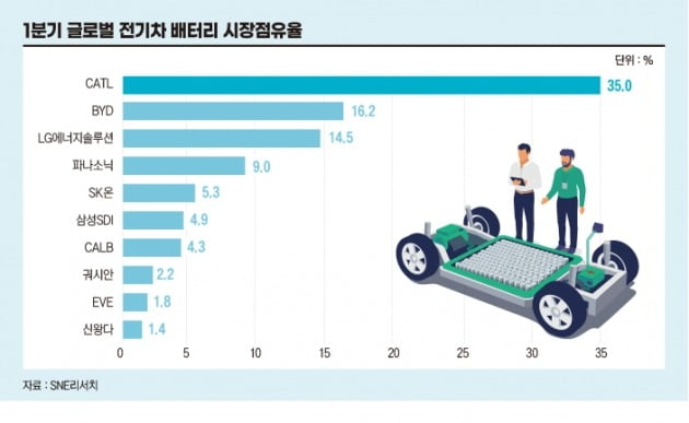 1분기 글로벌 전기차 배터리 시장점유율