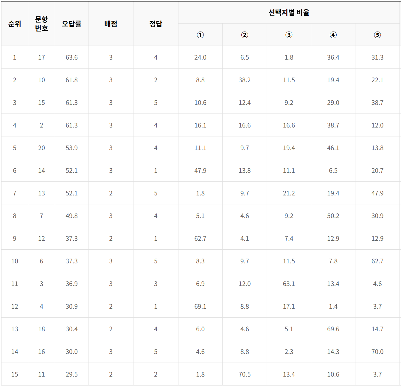 2024년 7월 모의고사 고3 사탐