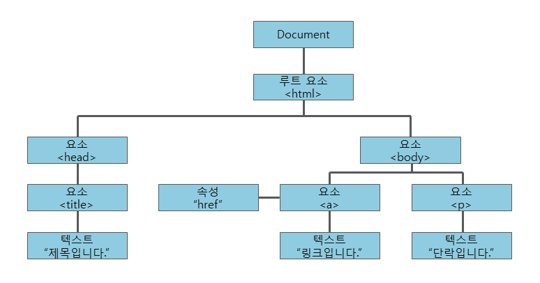  노드(node)