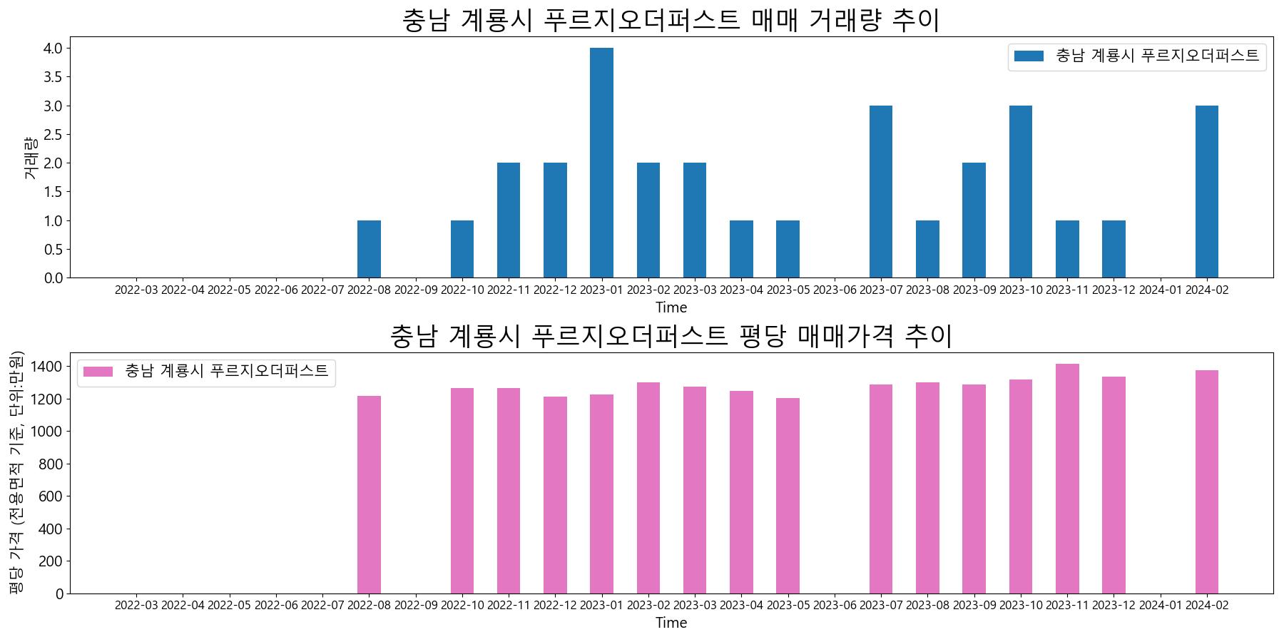 충남-계룡시-푸르지오더퍼스트-매매-거래량-및-거래가격-변동-추이