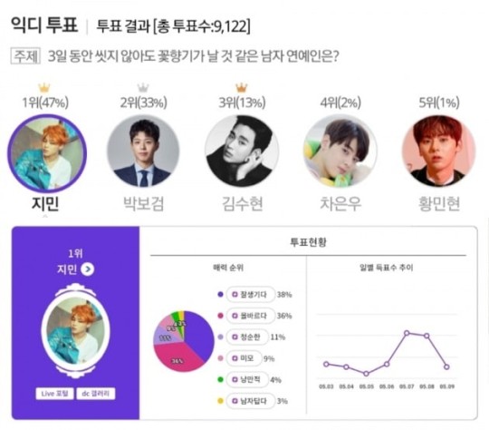  방탄소년단 지민 '3일 씻지 않아도 꽃향기 날 것 같은 남자' 1위