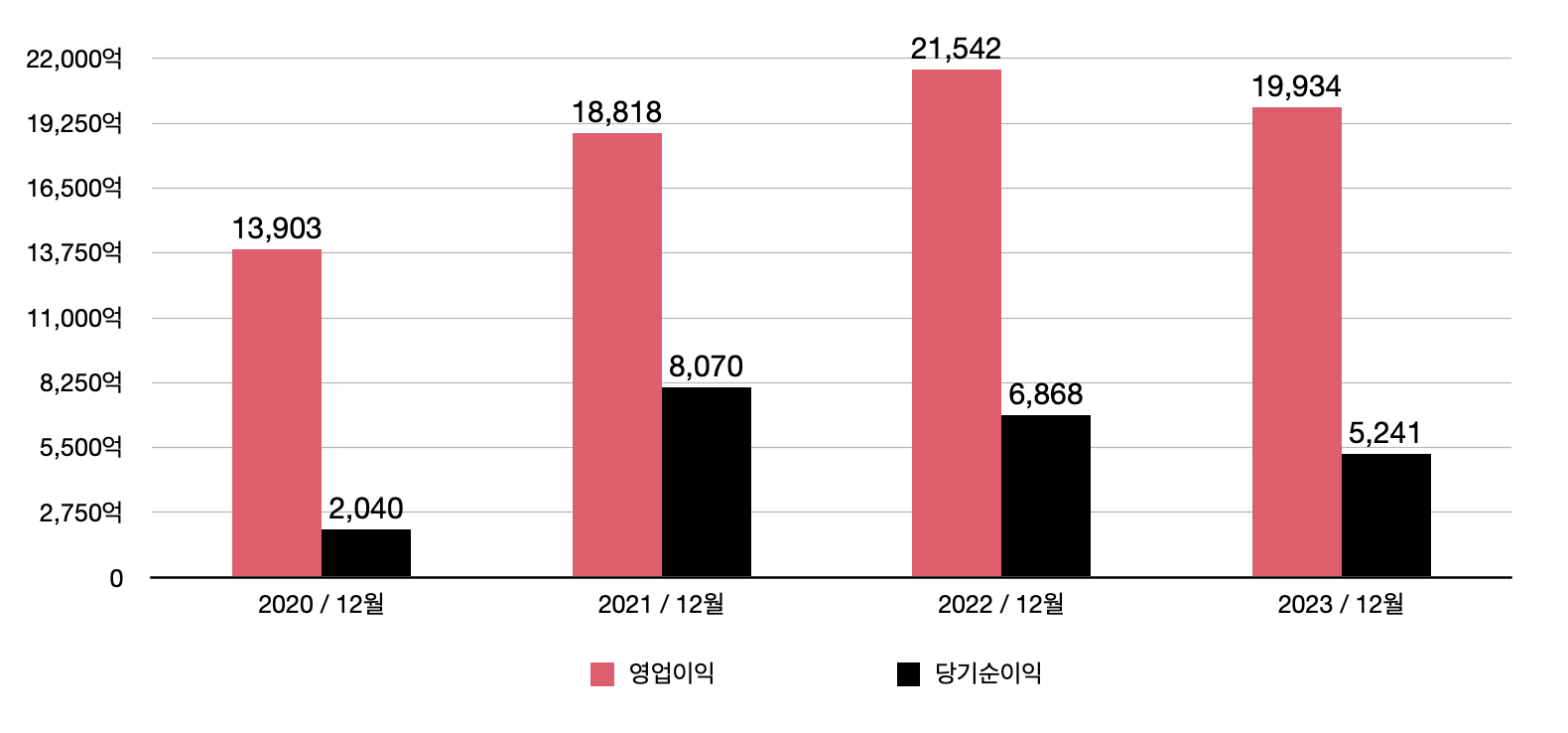 CJ 씨제이 실적