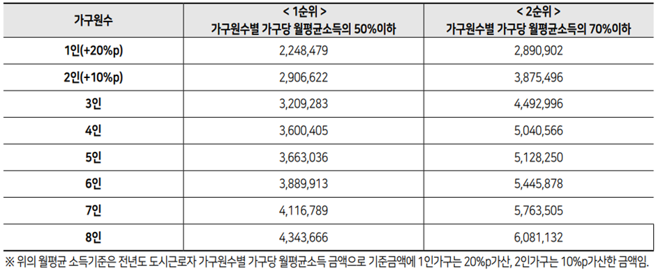 월평균-소득기준