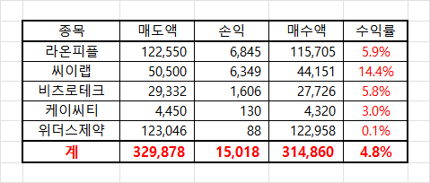 3월 4주차 매매수익