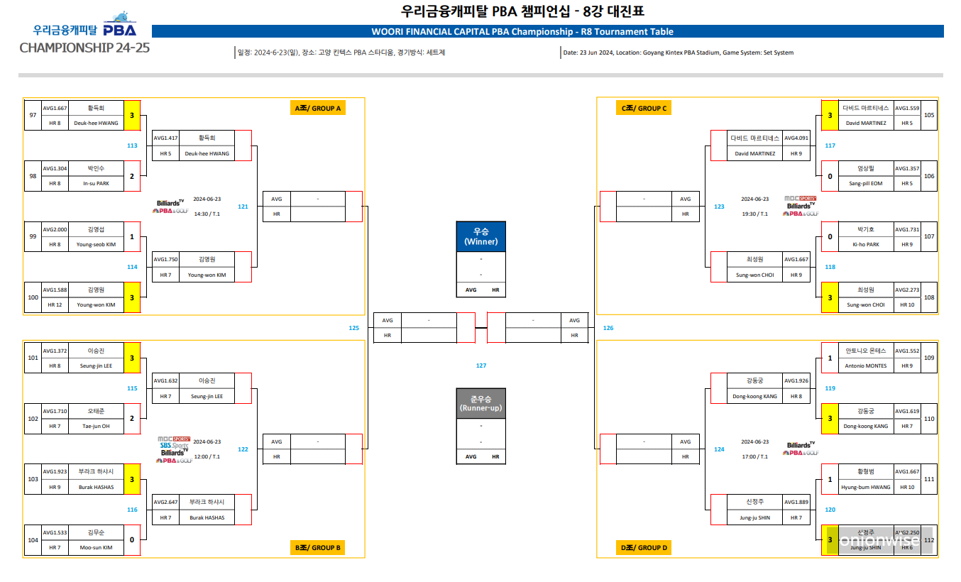 우리금융캐피탈 PBA 챔피언십 8강 대진표