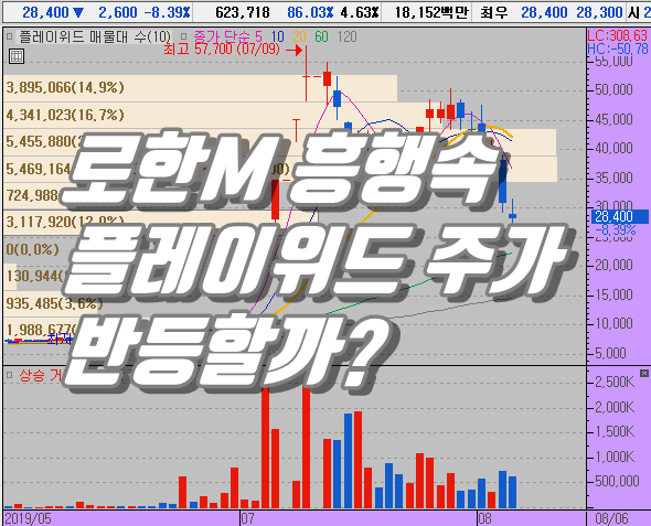  로한M 흥행 속 시세분출 플레이위드 주가 반등할까?