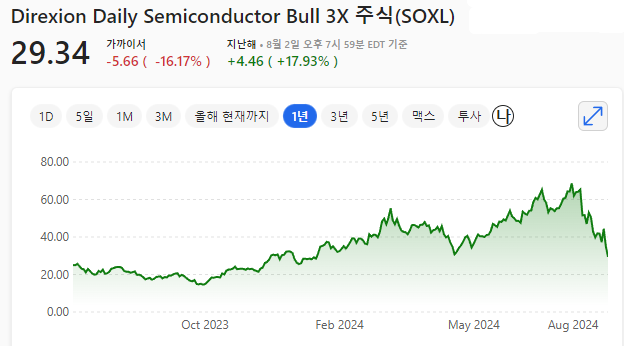 SOXL (Direxion Daily Semiconductor Bull 3X Shares)