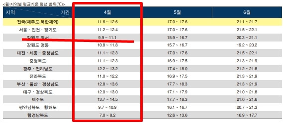 2023년 4월 강릉 날씨 전망