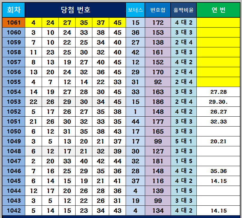 당첨번호 통계