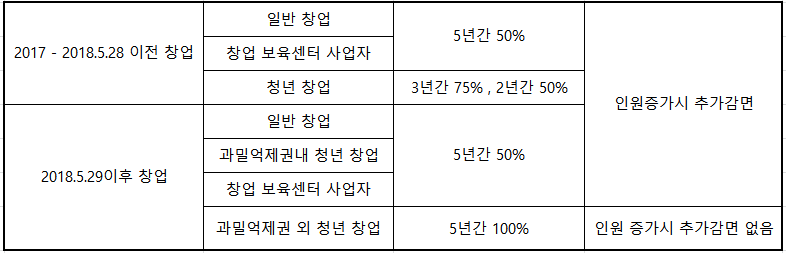 창업중소기업-세액-감면율