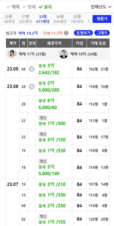 센트라스 34평 월세 거래 분석(23.4월~23.9월)