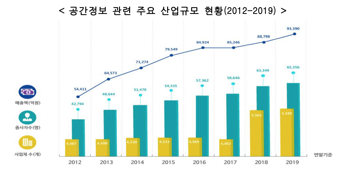  공간정보산업 매출액 9조 돌파, 한국판 뉴딜 핵심산업으로 성장 기대