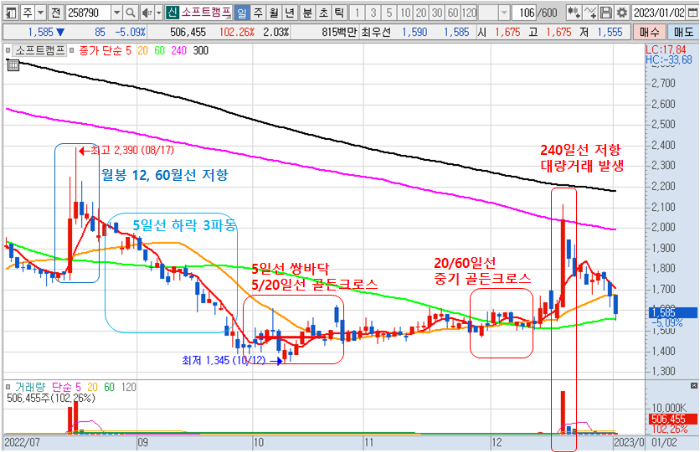 2023년 1월 2일 소프트캠프 일봉 차트