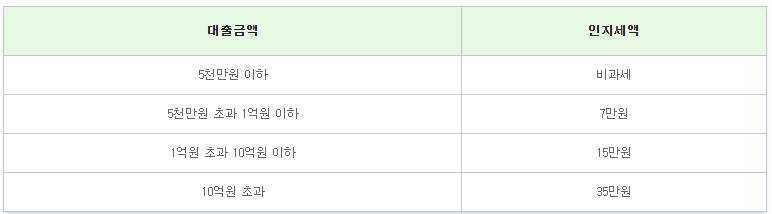 SC제일은행 New 순수장기고정금리 II 주택담보대출 인지세