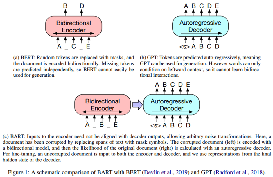 BART: Denoising Sequence-to-Sequence Pre-training for NaturalLanguage Generation, Translation, and Comprehension