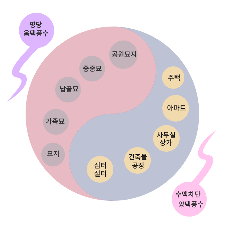 활인풍수지리