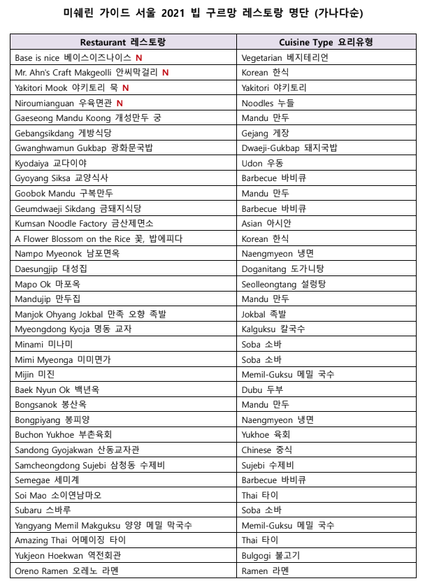 미슐랭 미쉐린 가이드 서울 2021 스타 레스토랑 리스트
