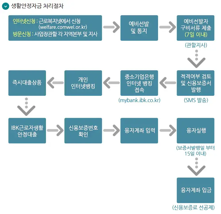 생활안정자금 처리절차