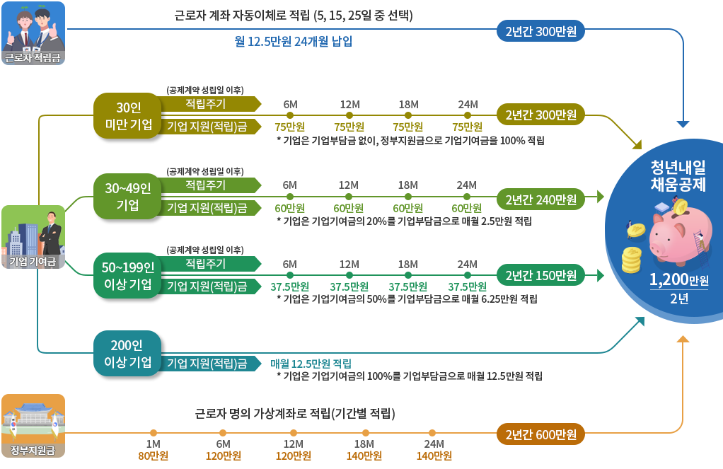 청년내일채움공제