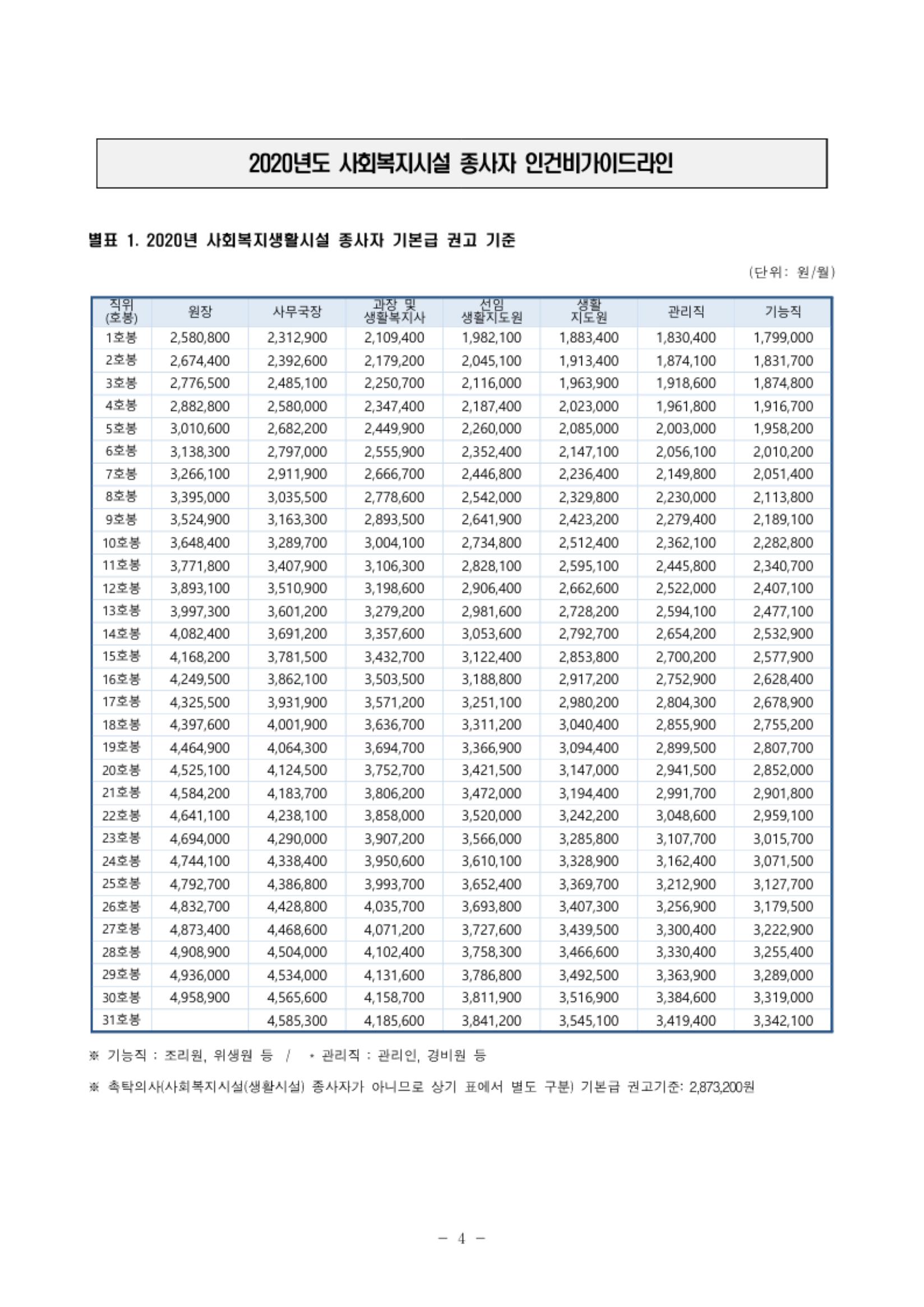  2020년 사회복지시설 인건비가이드라인