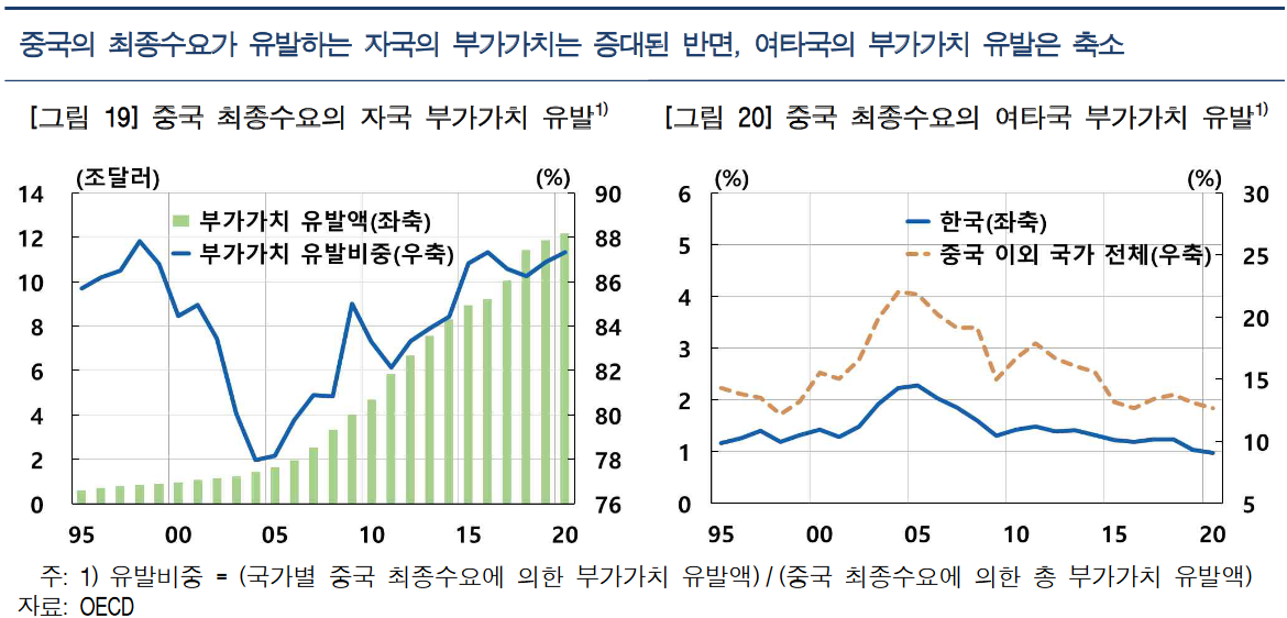 중국의 최종수요 변화에 따른 주변국 부가가치 감소