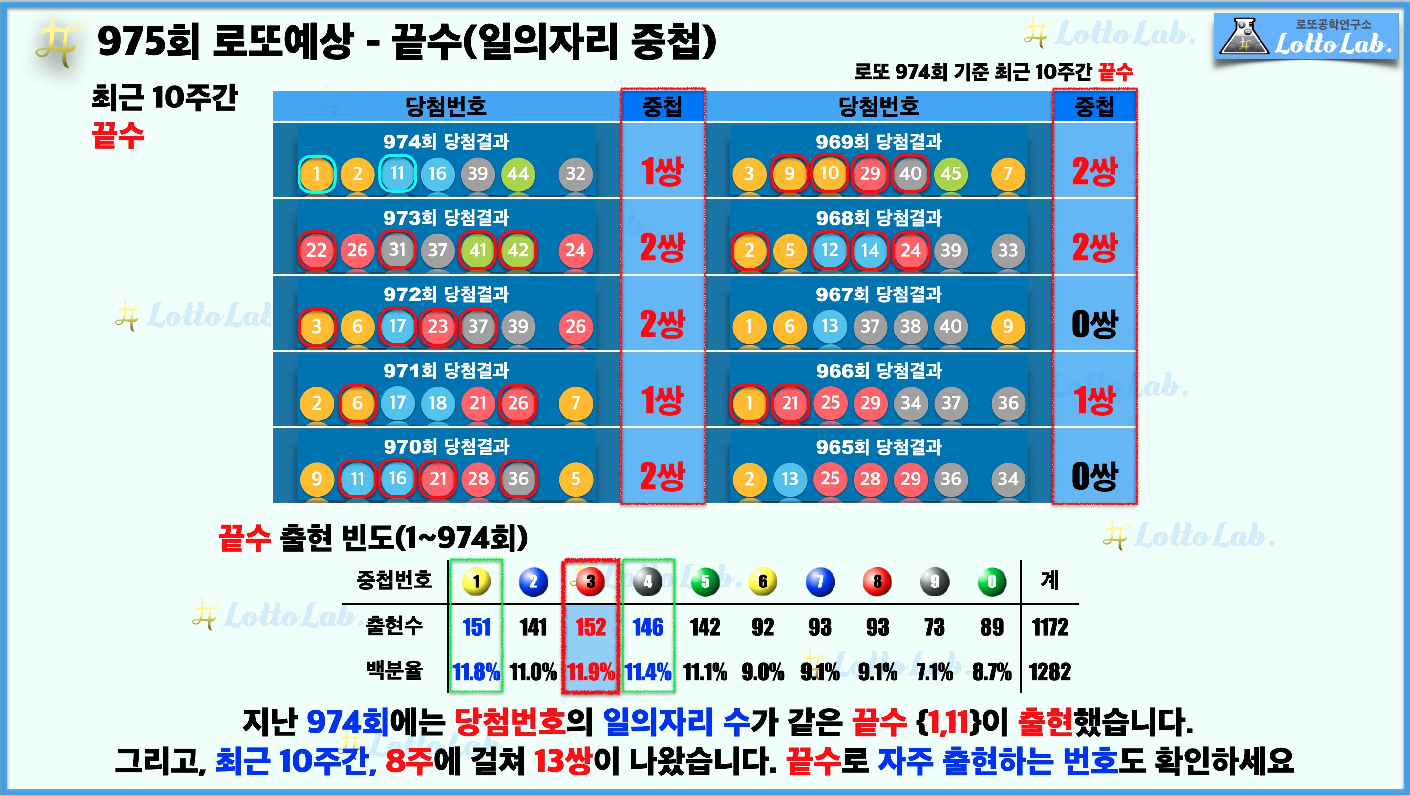 로또랩 로또975 당첨 번호 예상 - 끝수