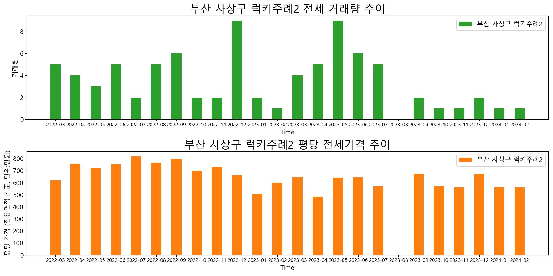 부산-사상구-럭키주례2-전세-거래량-및-전세가격-변동-추이