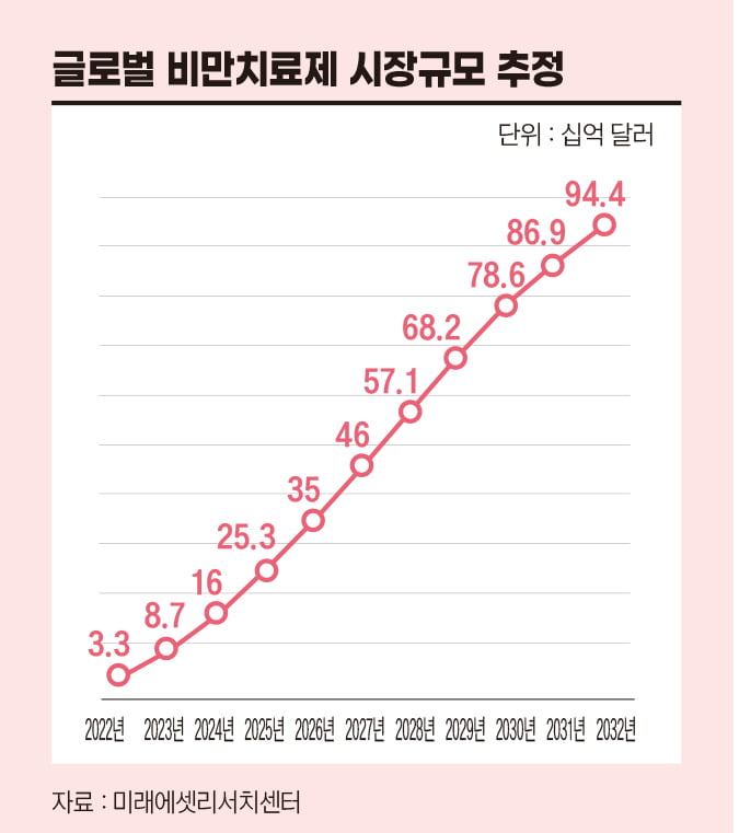 글로벌 비만치료제 시장규모 추정