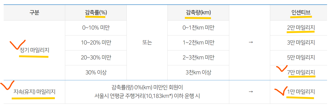 에코마일리지 승용차 적립기준