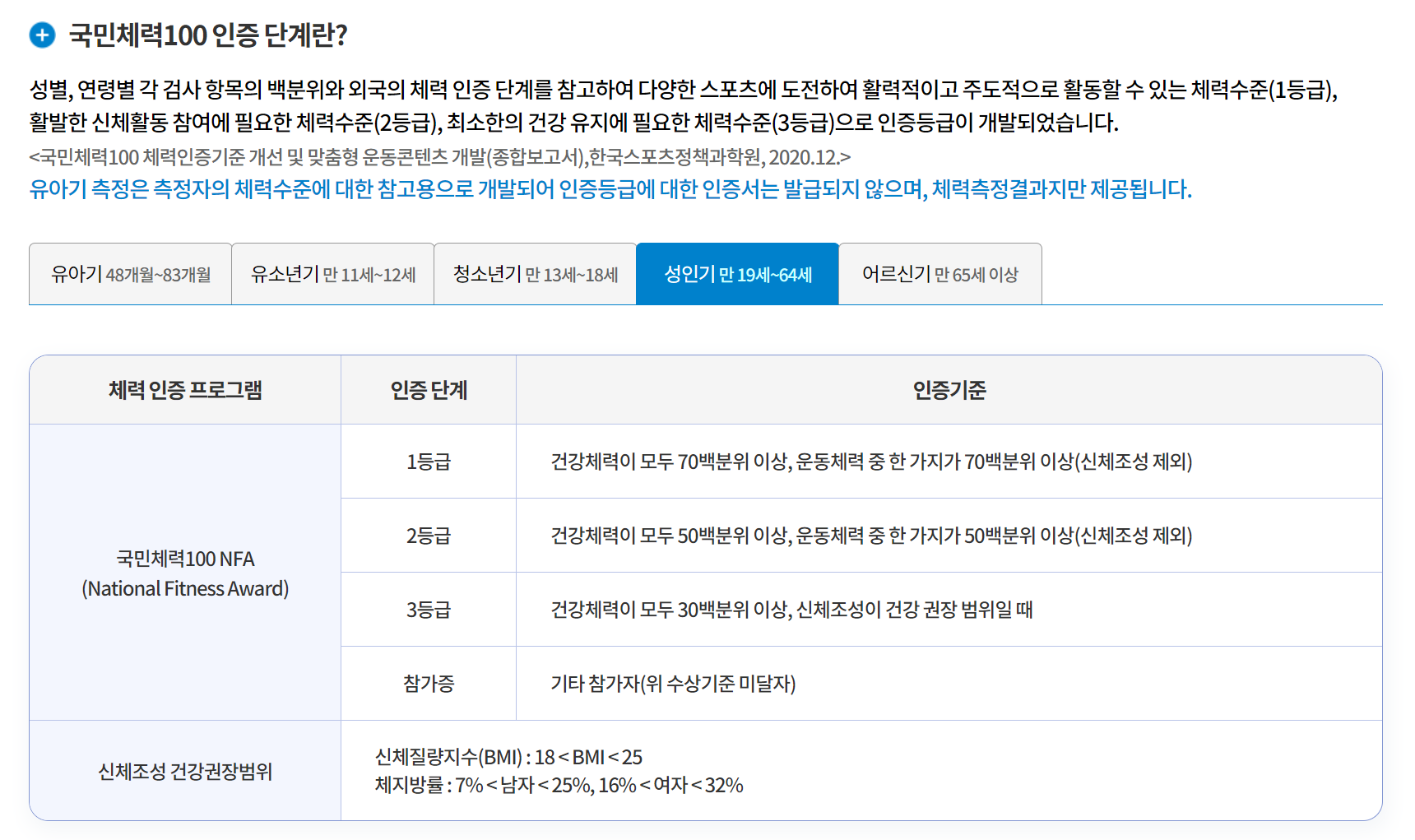 국민체력100 인증단계