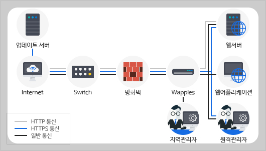 웹 애플리케이션 방화벽