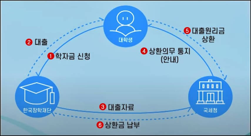 취업-후-상환-학자금-대출-진행절차