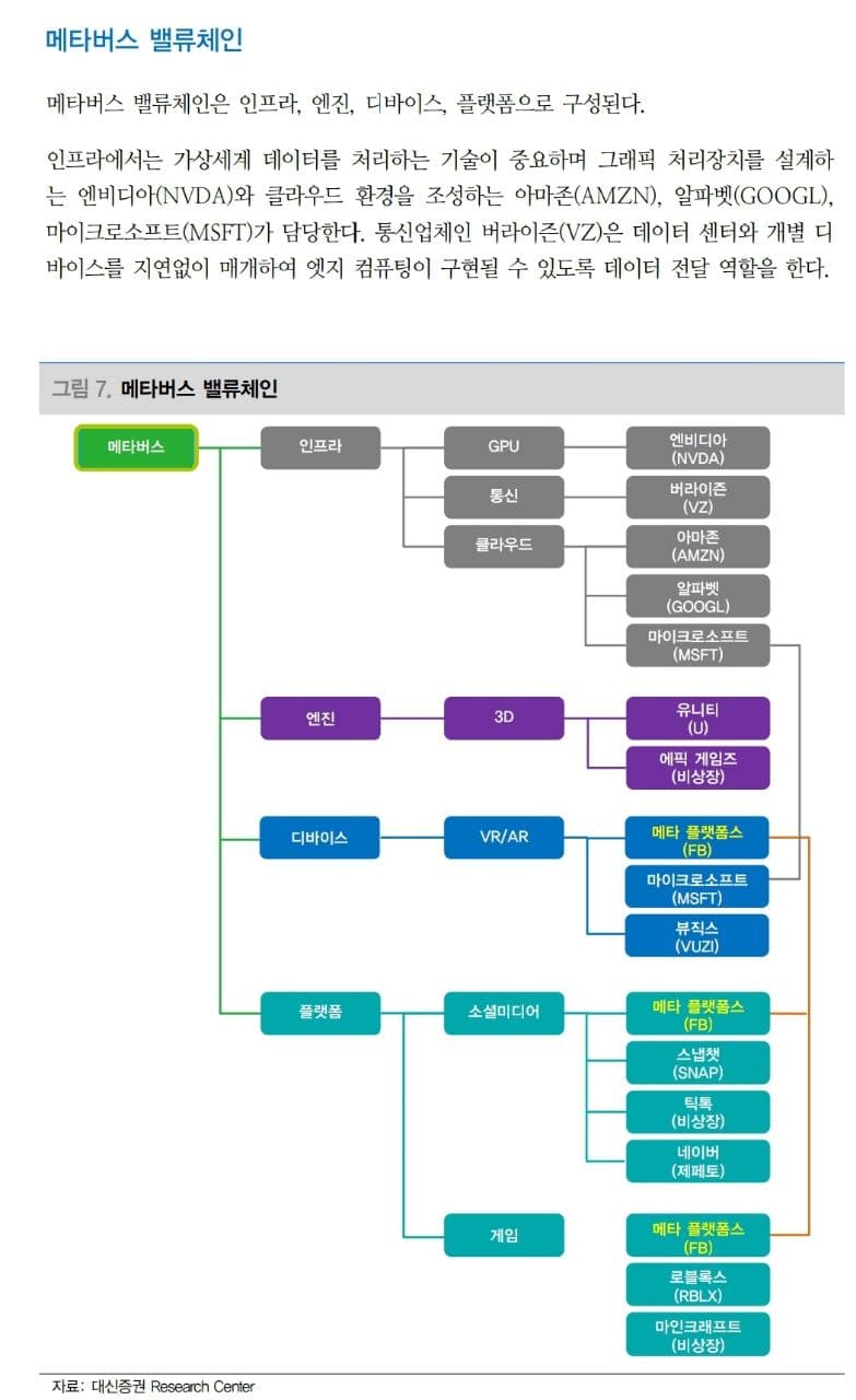 메타버스 밸류체인