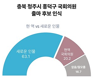 충북 청주시 흥덕구 국회의원 선거 여론조사 출마 후보 인식