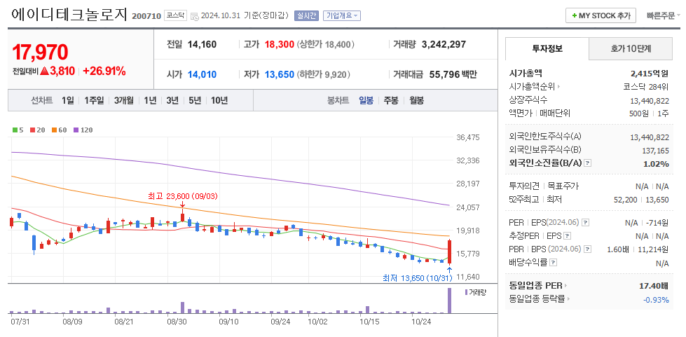 에이디테크놀로지 일봉차트