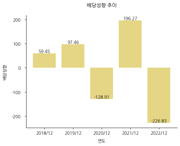 대림비앤코-배당성향-추이
