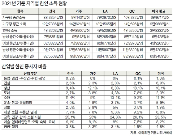 2021년 미국 한인소득 현황