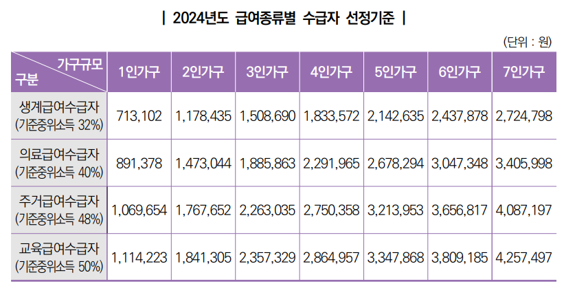 2024년 기초생활 수급자 자격요건 신청방법 알아보기