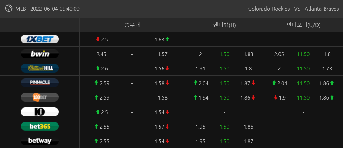 6월 4일 메이저리그 MLB 분석 해외배당 애틀랜타 콜로라도