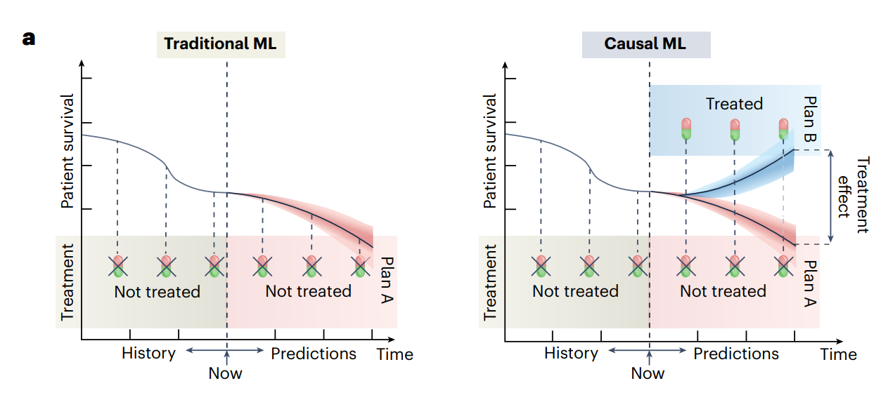 [연구 분야 조사] Causal machine learning for predicting treatment outcomes 1편