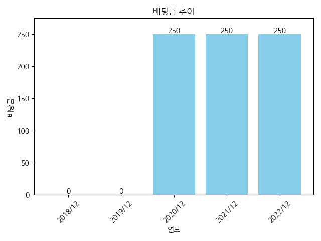 비에이치-배당금-추이