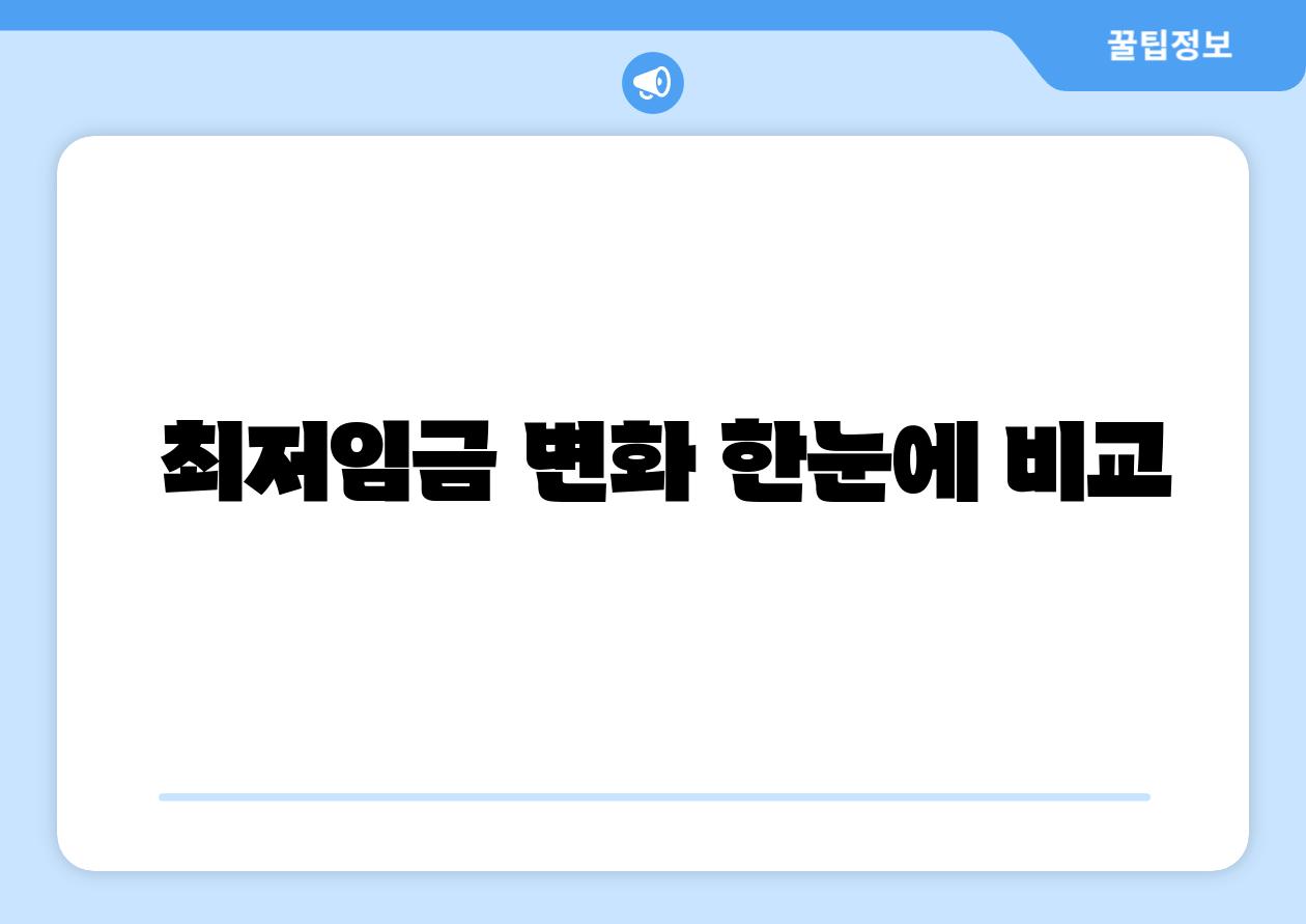  최저임금 변화 한눈에 비교