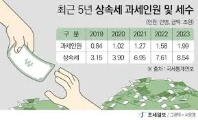상속세 계산기