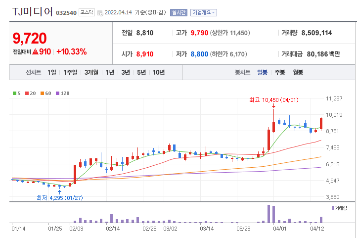 TJ미디어 일봉 차트
