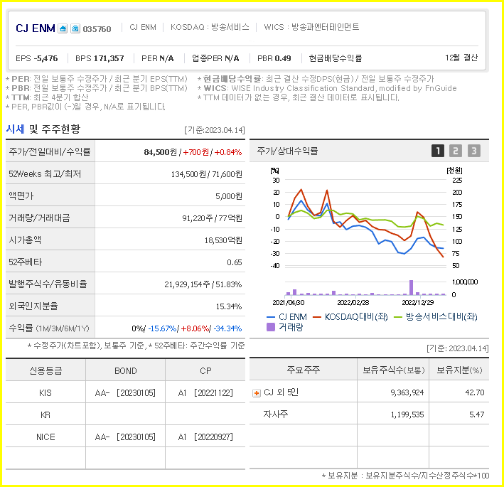 CJENM 주가전망, 기업현황, 목표주가(미디어컨텐츠 및 스튜디오드래곤 관련주 상장) 1